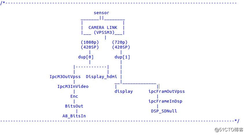 图像识别DM8127开发攻略 ——RDK软件架构浅析及编译