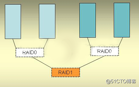 一起数据灾难谈RAID0+1及RAID1+0转载