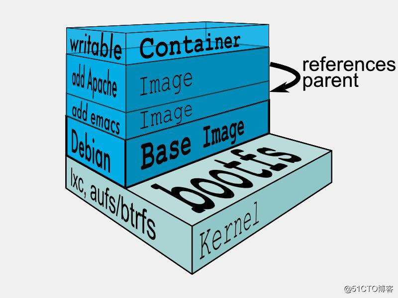 Docker镜像的内部结构(四)