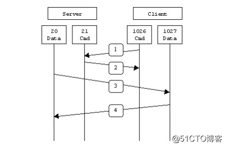 FTP服务器搭建下的主动模式和被动模式