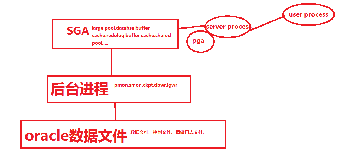 oracle 体系结构