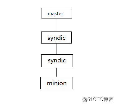 saltstack 自定义执行模块