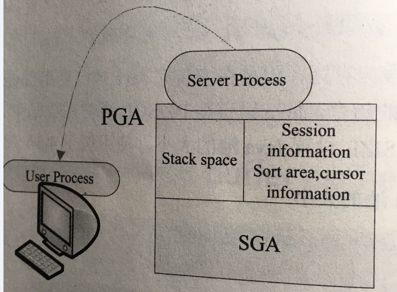 oracle 体系结构