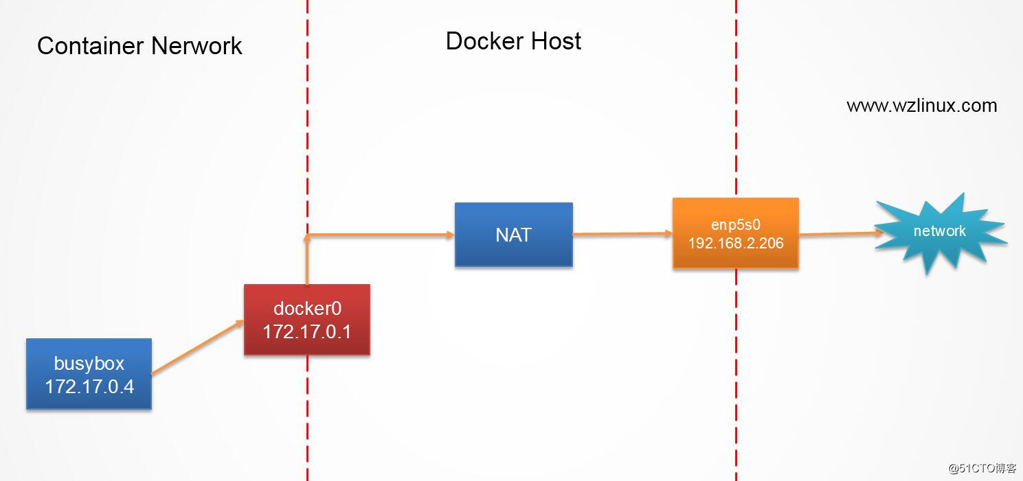 Docker 容器的通信(十二)