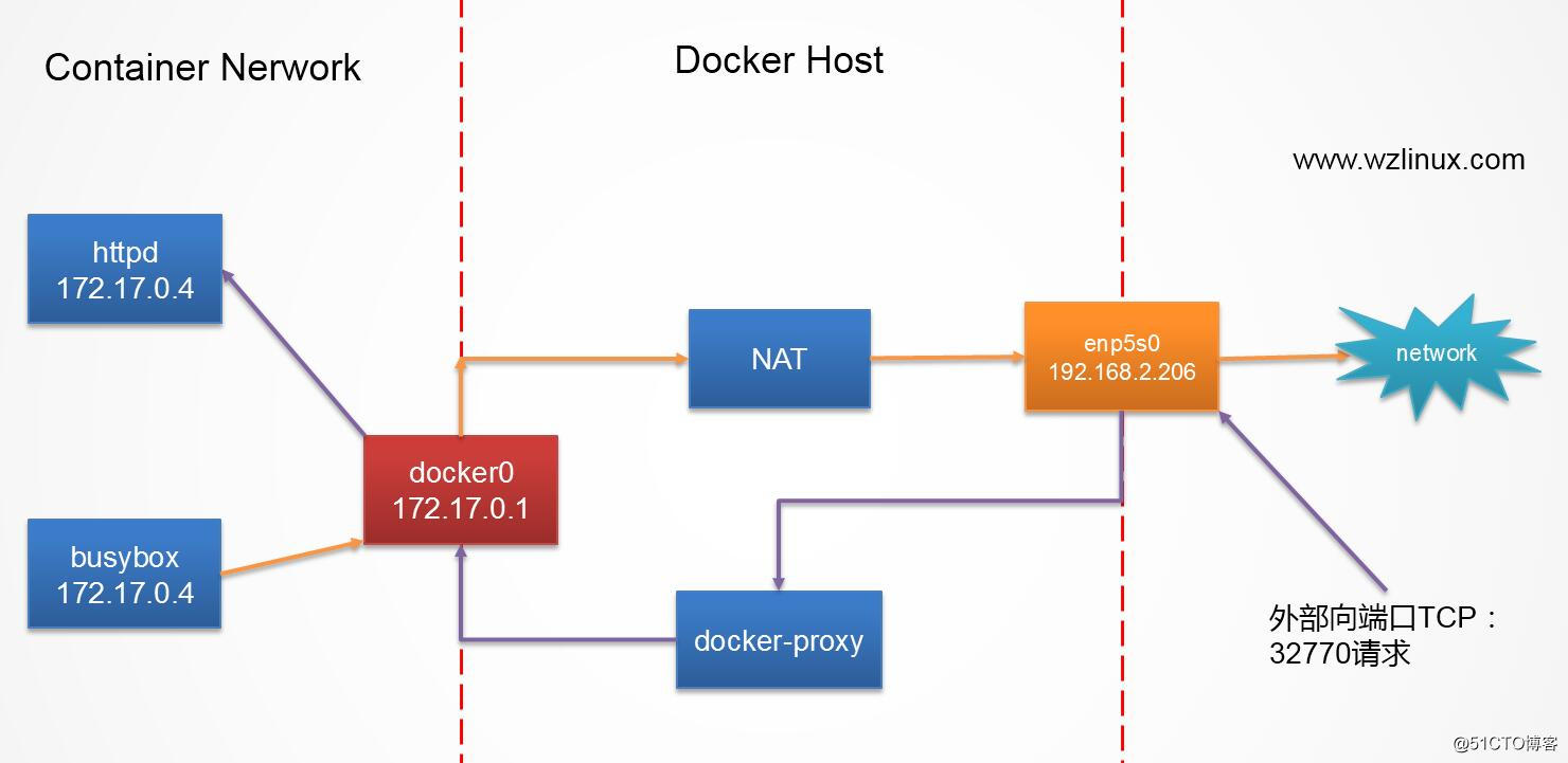 Docker 容器的通信(十二)