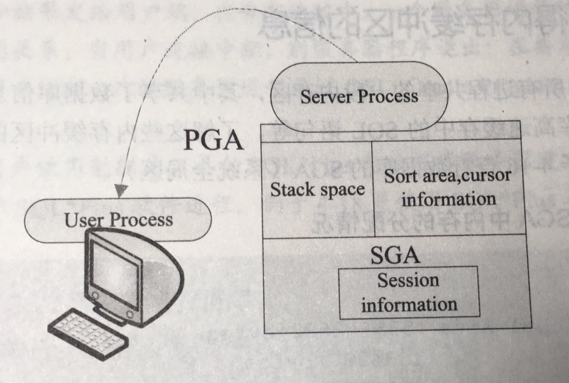 oracle 体系结构