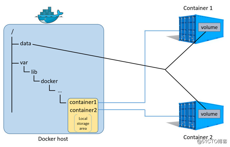 Docker storage driver(十四)