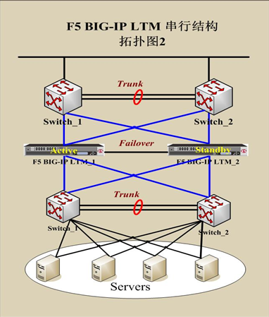 F5负载均衡组网介绍