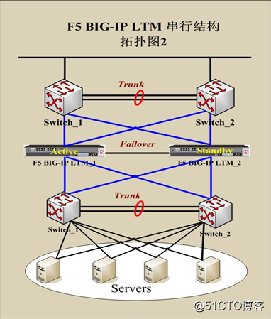 F5负载均衡组网介绍