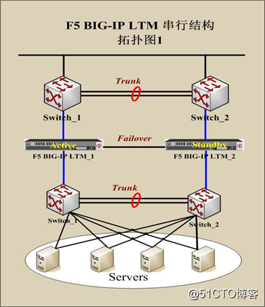 F5负载均衡组网介绍