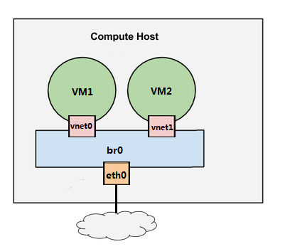 OpenStack入门修炼之网络虚拟化基础（20）