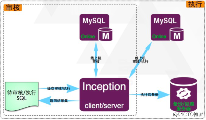 公开课总结|MySQL 自动化运维工具 Inception
