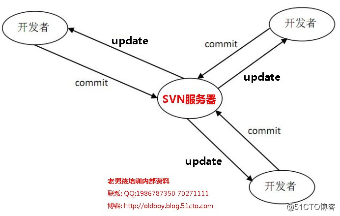 【SVN】1. SVN 安装部署