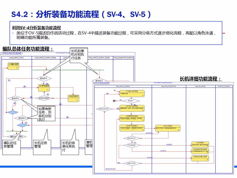 作战模型的建模与仿真