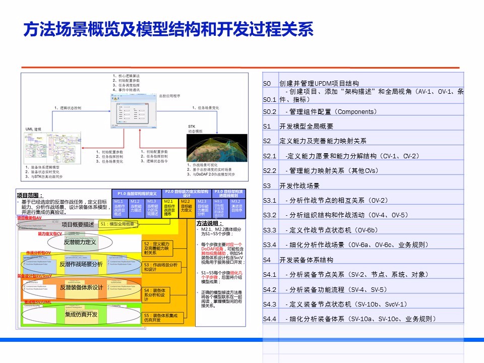 作战模型的建模与仿真