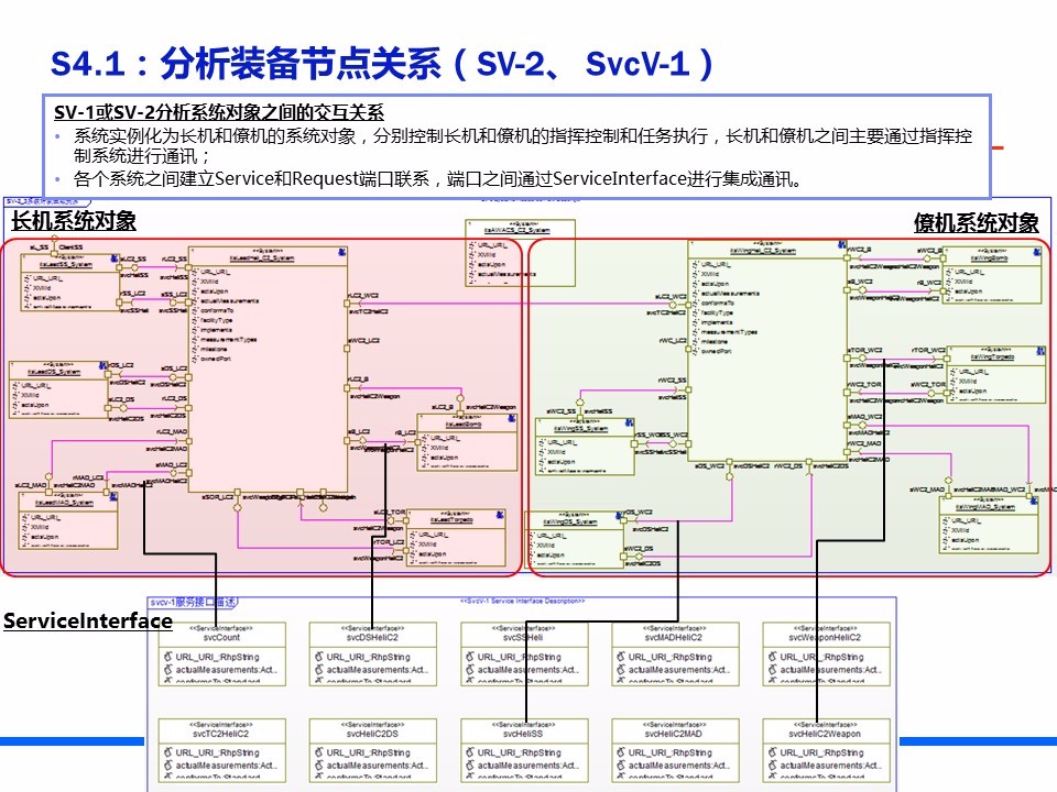 作战模型的建模与仿真