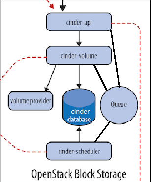 openstack入门修炼之cinder服务的部署与测试17