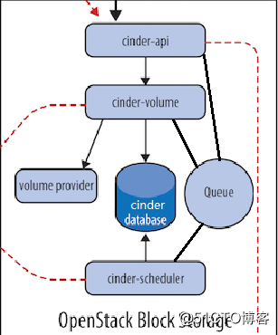 OpenStack入门修炼之Cinder服务的部署与测试（17）
