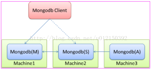 一段mongodb服务器读取数据超时的故事