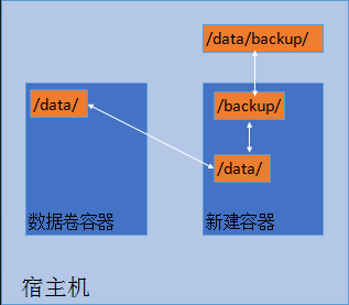 （2）docker容器管理、仓库管理、数据管理恢复