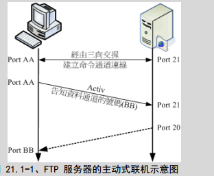 FTP服务器的配置与管理