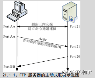 FTP服务器的配置与管理