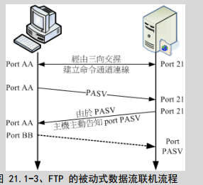 FTP服务器的配置与管理