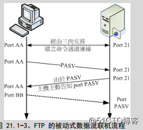 FTP服務器的配置與管理
