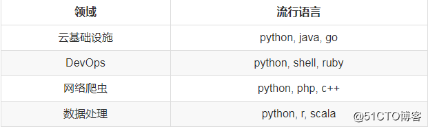 为什么学习python、python的安装