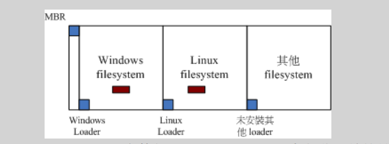 Linux系统排错