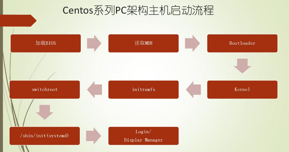 Linux系统排错