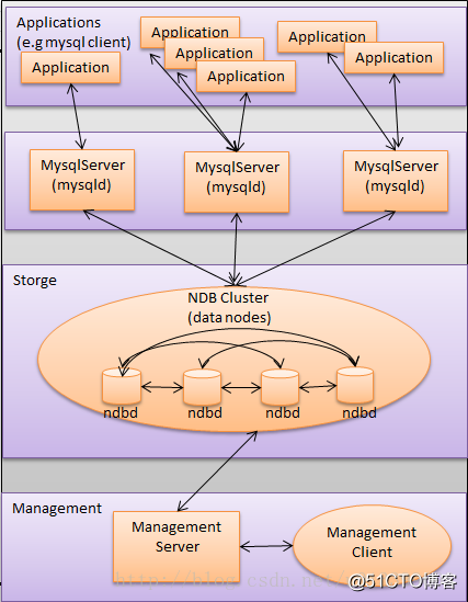 浅淡MySQL集群高可用架构