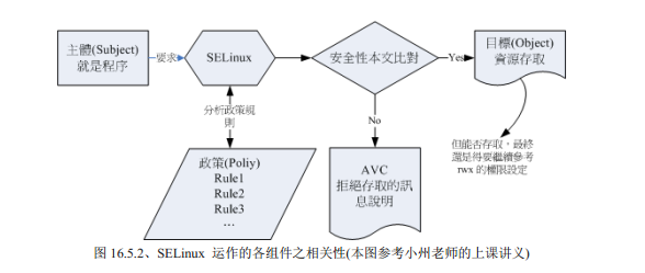 SELinux