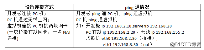 02-开发板有线连接PC机时与虚拟机三者ping通的问题