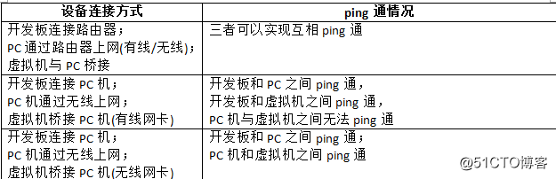 02-开发板有线连接PC机时与虚拟机三者ping通的问题