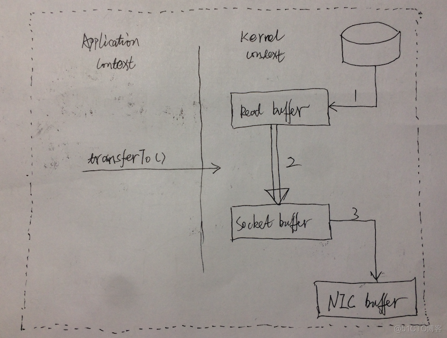 zerocopy transferTo() 读文件