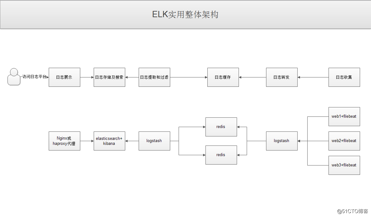 ELK实战之ELK架构实用演示