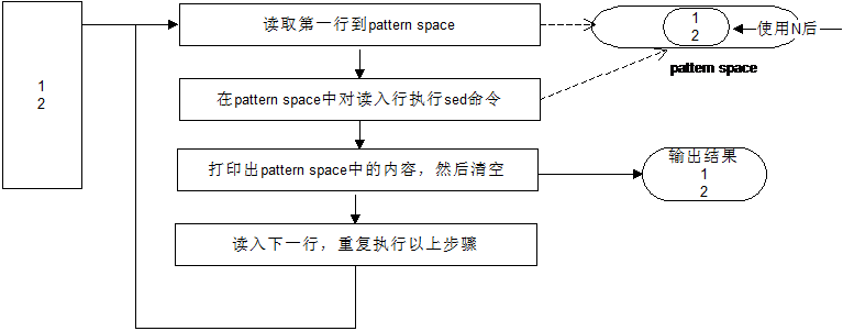 sed命令n，N，d，D，p，P，h，H，g，G，x解析