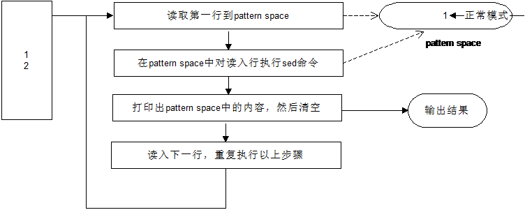 sed命令n，N，d，D，p，P，h，H，g，G，x解析