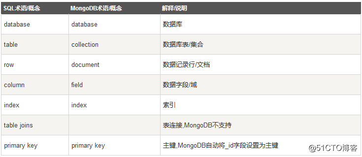 MongoDB安装
