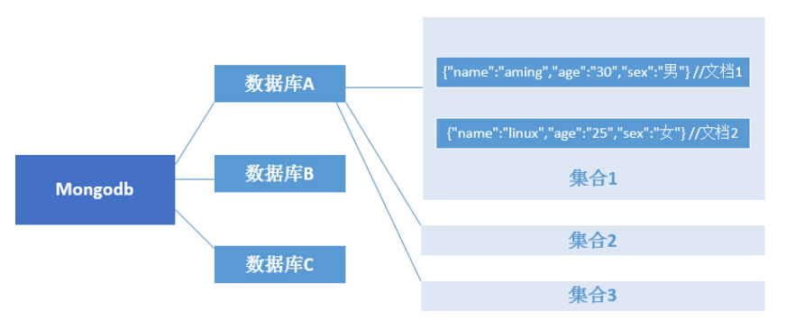 MongoDB安装