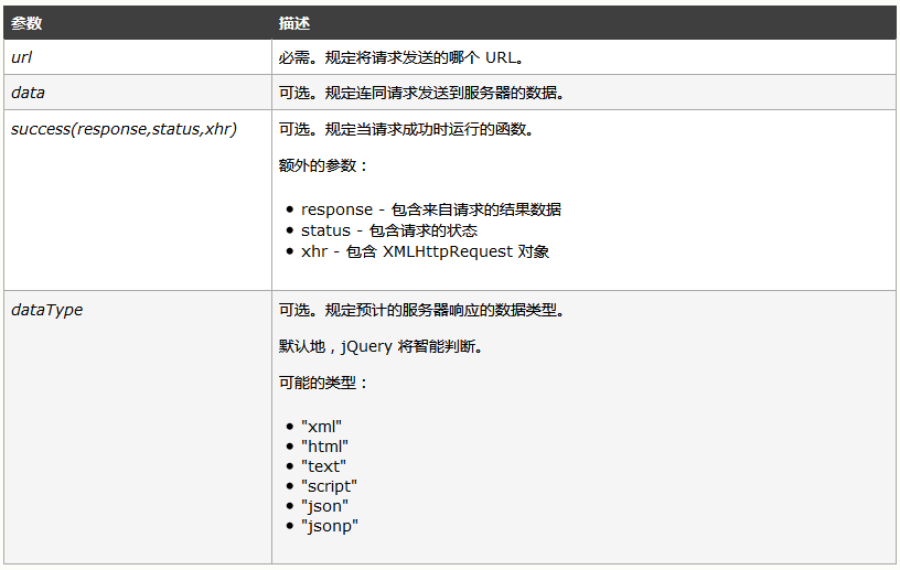 jQuery用于请求服务器的函数