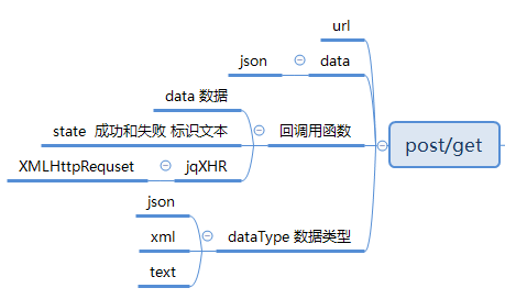 jQuery用于请求服务器的函数