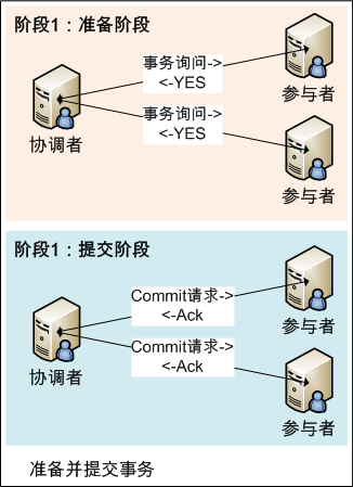 分布式一致性算法2PC和3PC