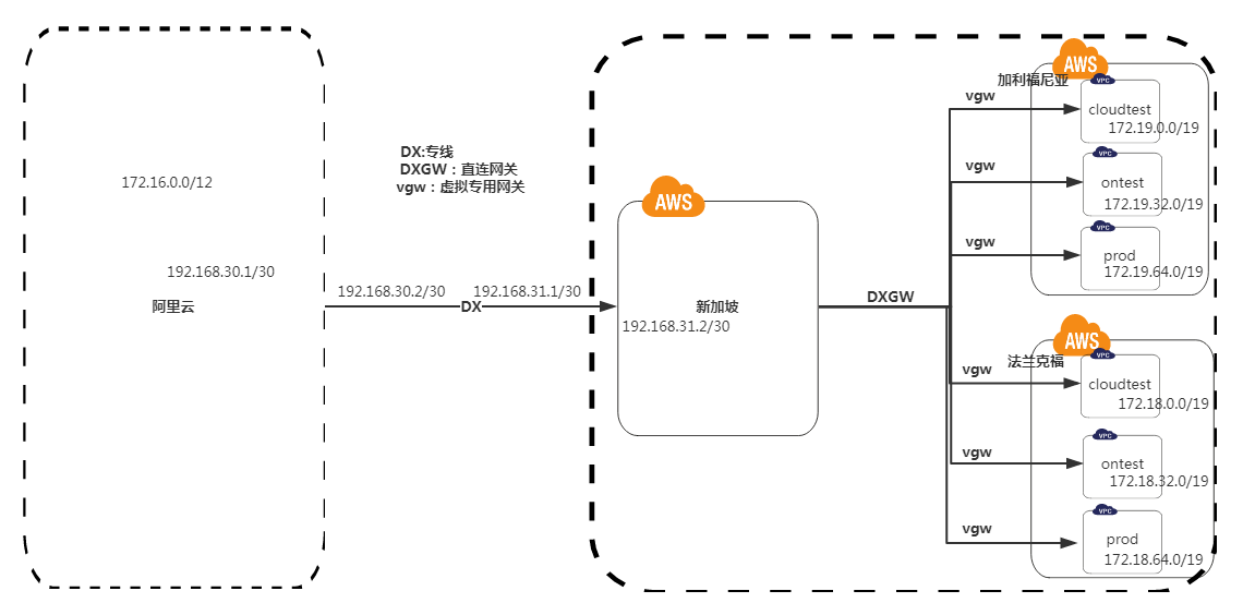 阿里云互通AWS全球region解决方案