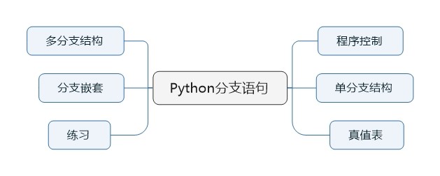 2018-01-07 python分支语句