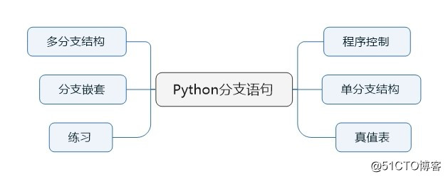 2018-01-07 python分支語句