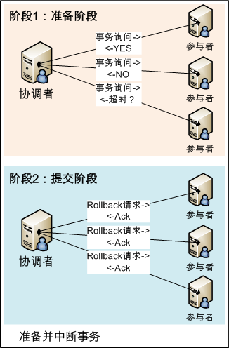 分布式一致性算法2PC和3PC