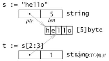 go 语言中的类型及数据结构