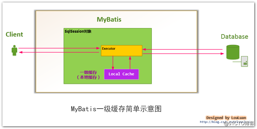 MyBatis学习（三）-XML映射文件（上）